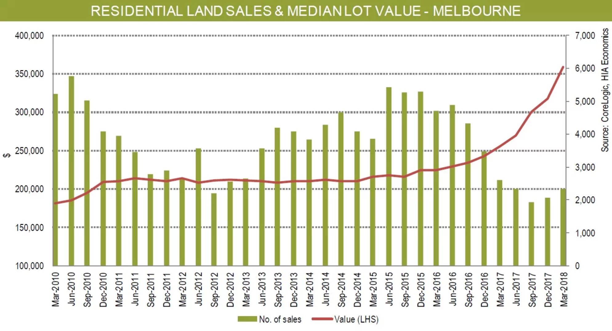 residential land sales melbourne